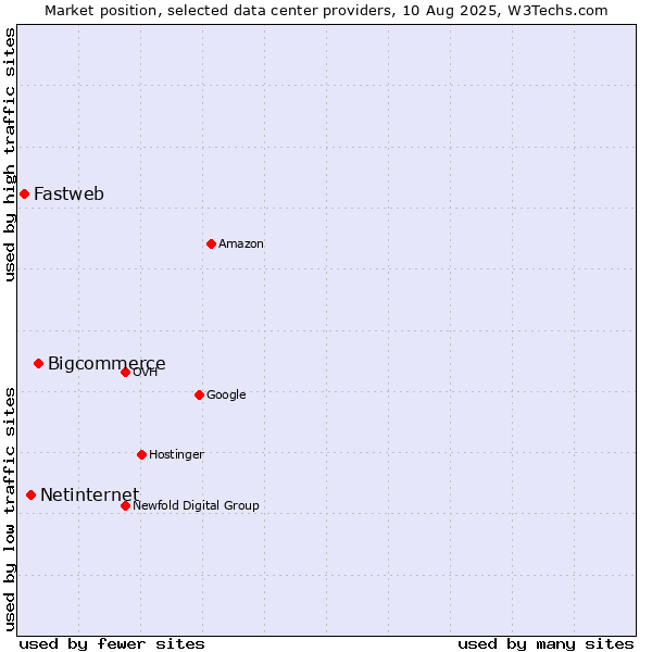Market position of Bigcommerce vs. Netinternet vs. Fastweb