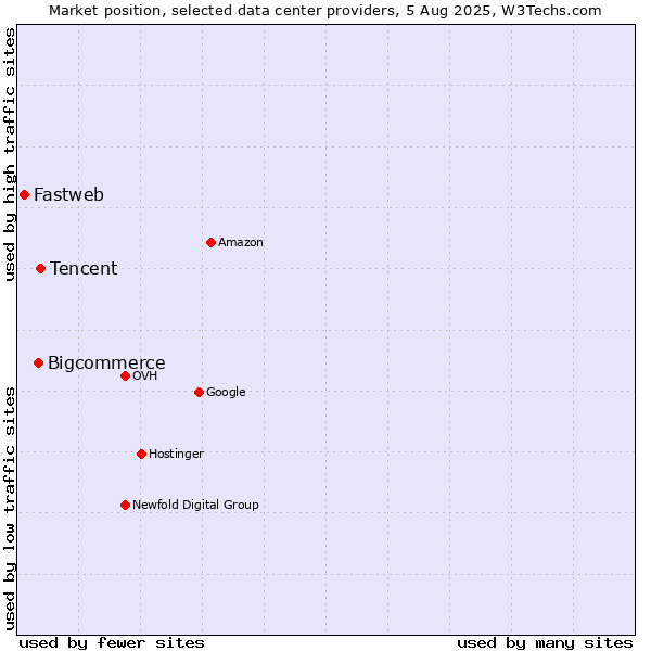 Market position of Tencent vs. Bigcommerce vs. Fastweb