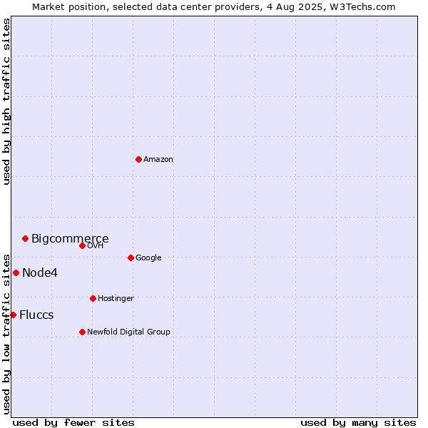 Market position of Bigcommerce vs. Node4 vs. Fluccs