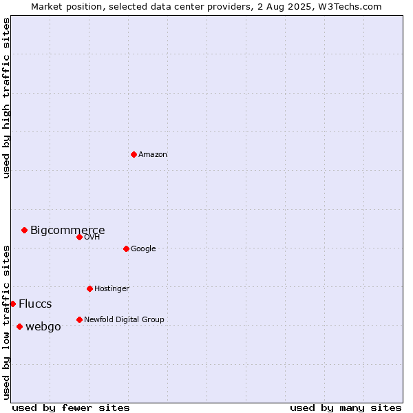 Market position of Bigcommerce vs. webgo vs. Fluccs