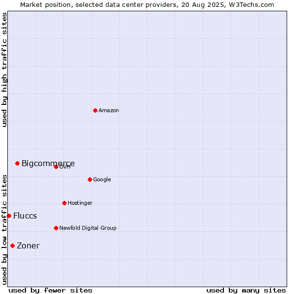Market position of Bigcommerce vs. Zoner vs. Fluccs