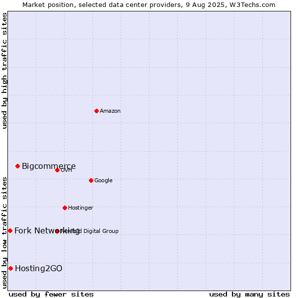 Market position of Bigcommerce vs. Hosting2GO vs. Fork Networking