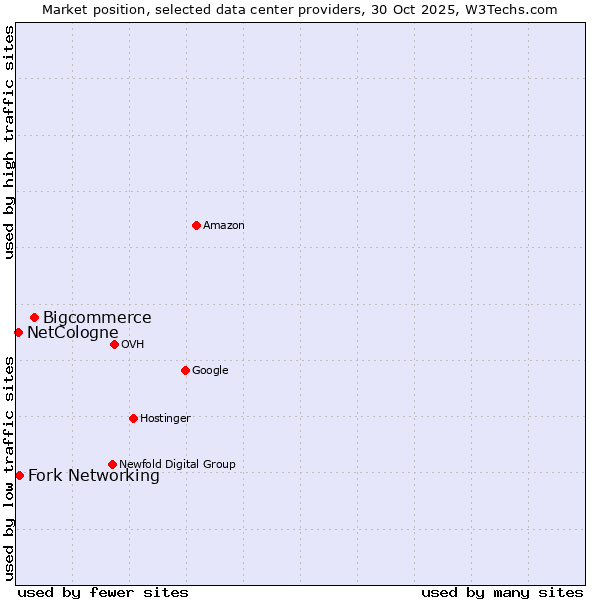 Market position of Bigcommerce vs. Fork Networking vs. NetCologne