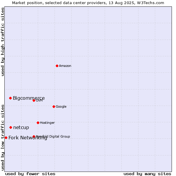Market position of netcup vs. Bigcommerce vs. Fork Networking