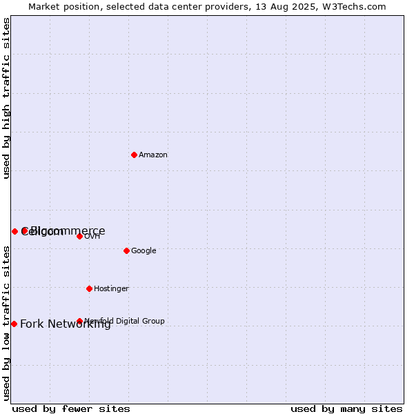 Market position of Bigcommerce vs. Cellcom vs. Fork Networking