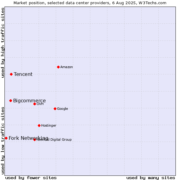 Market position of Tencent vs. Bigcommerce vs. Fork Networking