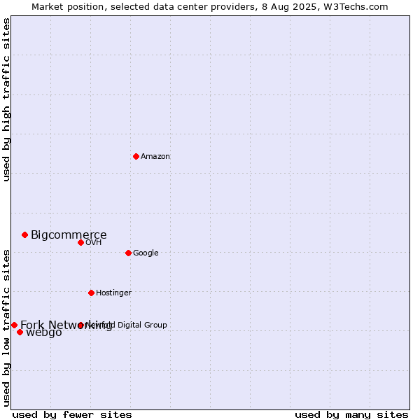 Market position of Bigcommerce vs. webgo vs. Fork Networking