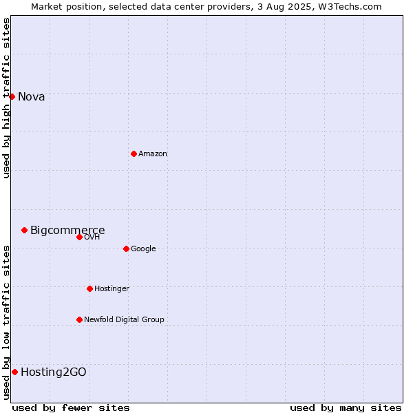 Market position of Bigcommerce vs. Hosting2GO vs. Nova