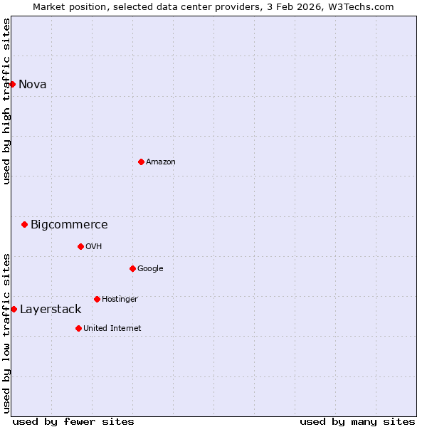 Market position of Bigcommerce vs. Layerstack vs. Nova