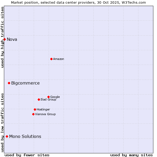 Market position of Bigcommerce vs. Mono Solutions vs. Nova