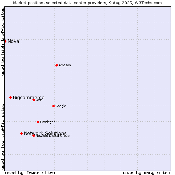Market position of Network Solutions vs. Bigcommerce vs. Nova