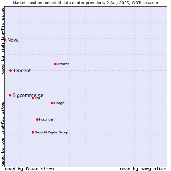 Market position of Tencent vs. Bigcommerce vs. Nova