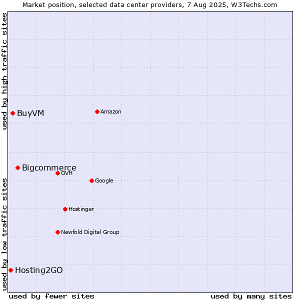 Market position of Bigcommerce vs. BuyVM vs. Hosting2GO