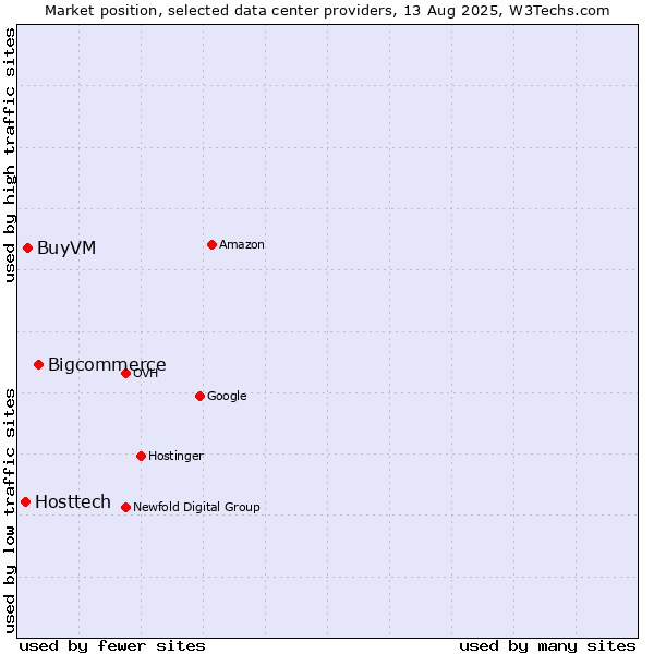 Market position of Bigcommerce vs. BuyVM vs. Hosttech