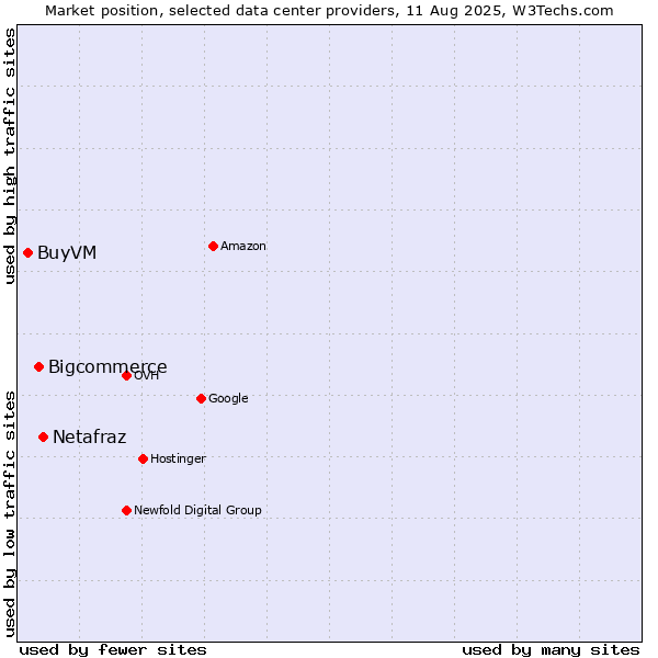 Market position of Netafraz vs. Bigcommerce vs. BuyVM