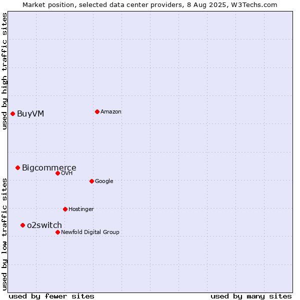 Market position of o2switch vs. Bigcommerce vs. BuyVM