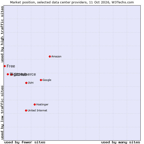 Market position of GitHub vs. Bigcommerce vs. Free
