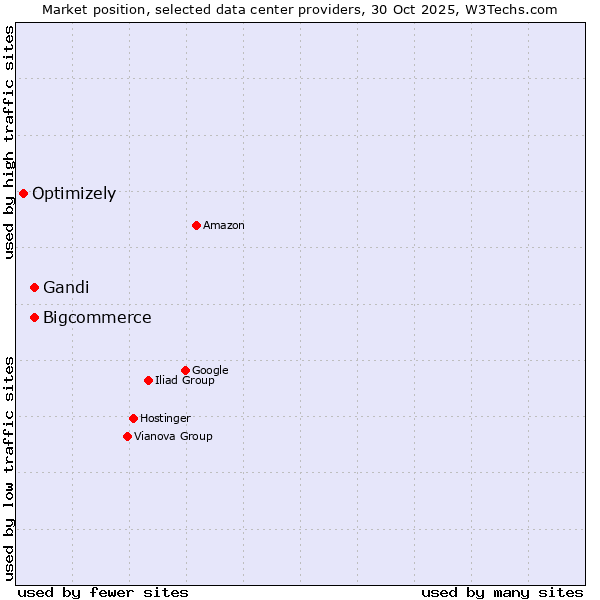 Market position of Bigcommerce vs. Gandi vs. Optimizely