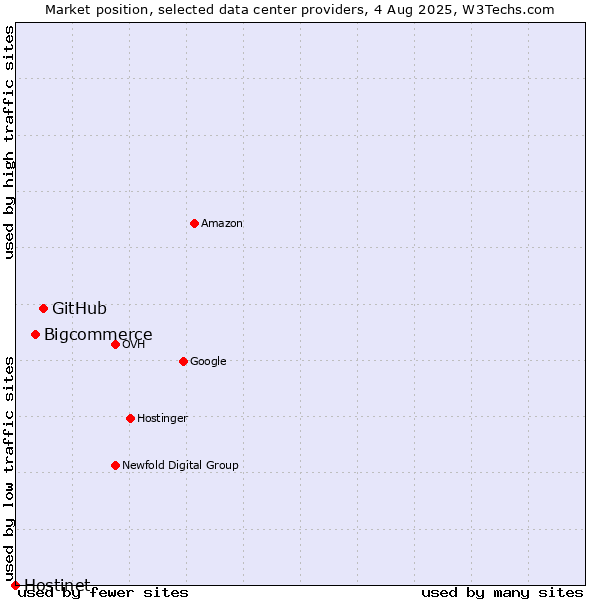 Market position of GitHub vs. Bigcommerce vs. Hostinet