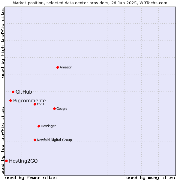 Market position of GitHub vs. Bigcommerce vs. Hosting2GO