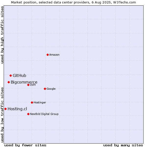 Market position of GitHub vs. Bigcommerce vs. Hosting.cl