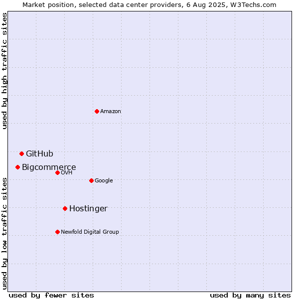 Market position of Hostinger vs. GitHub vs. Bigcommerce