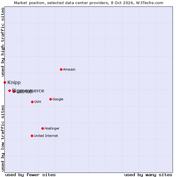 Market position of GitHub vs. Bigcommerce vs. Knipp