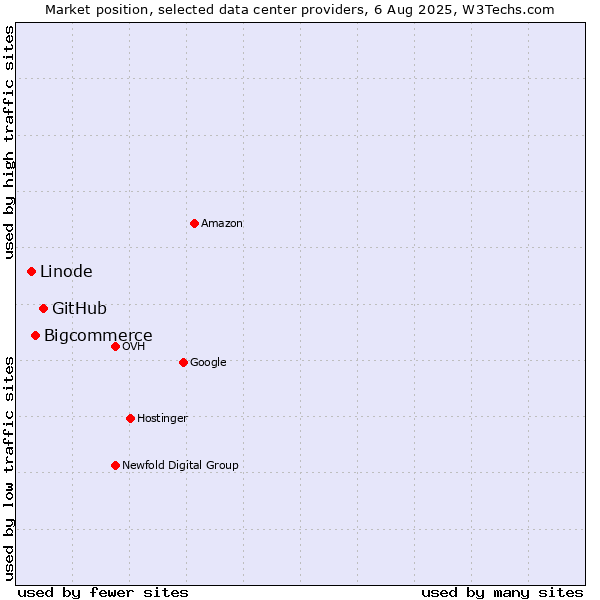 Market position of GitHub vs. Bigcommerce vs. Linode