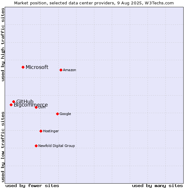 Market position of Microsoft vs. GitHub vs. Bigcommerce