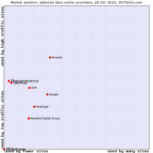 Market position of GitHub vs. Bigcommerce vs. Midphase