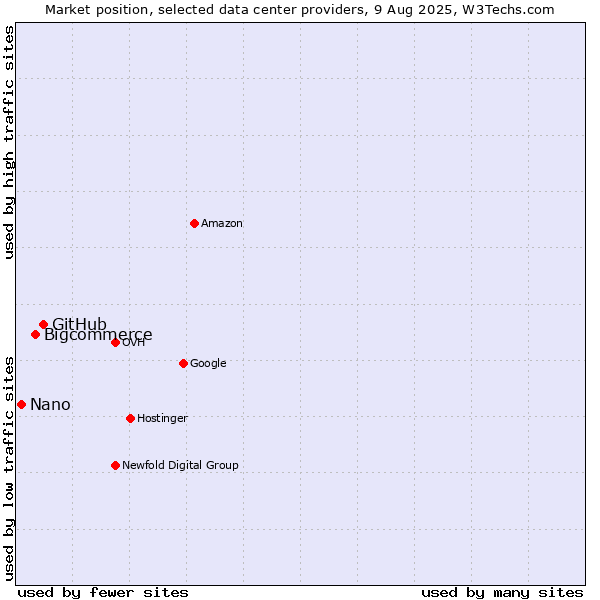 Market position of GitHub vs. Bigcommerce vs. Nano