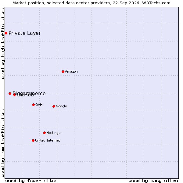 Market position of GitHub vs. Bigcommerce vs. Private Layer