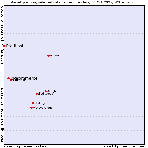 Market position of GitHub vs. Bigcommerce vs. Profihost