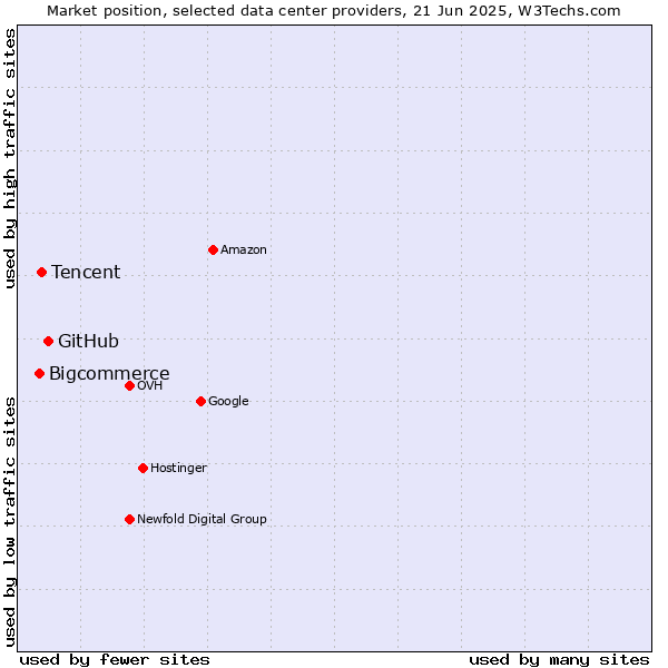Market position of GitHub vs. Tencent vs. Bigcommerce