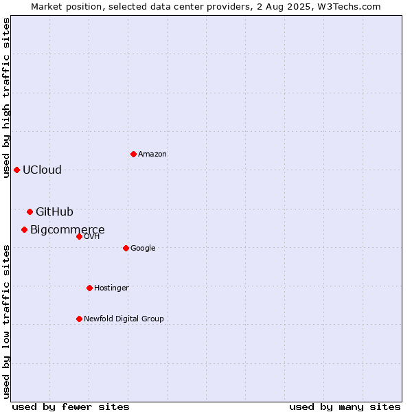 Market position of GitHub vs. Bigcommerce vs. UCloud