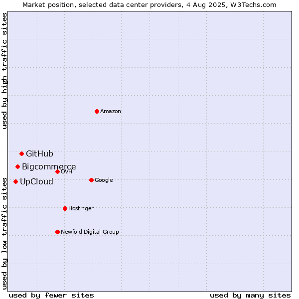 Market position of GitHub vs. Bigcommerce vs. UpCloud