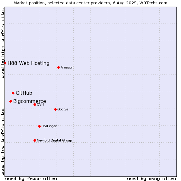 Market position of GitHub vs. Bigcommerce vs. H88 Web Hosting