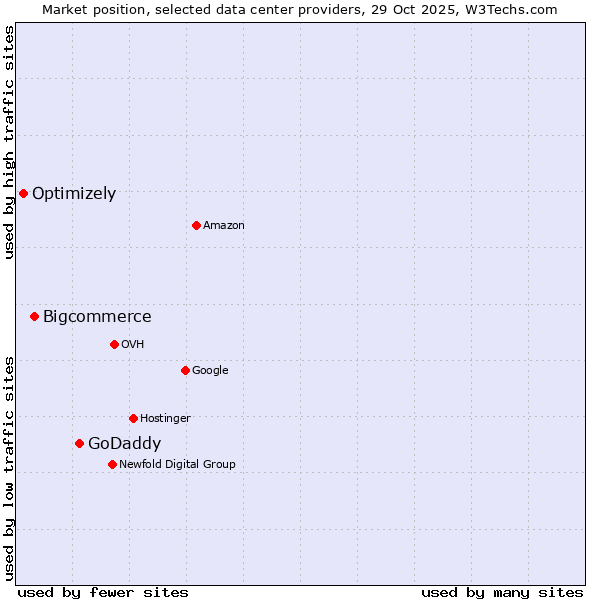 Market position of GoDaddy vs. Bigcommerce vs. Optimizely