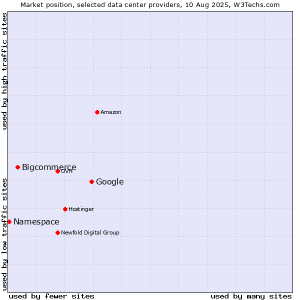 Market position of Google vs. Bigcommerce vs. Namespace