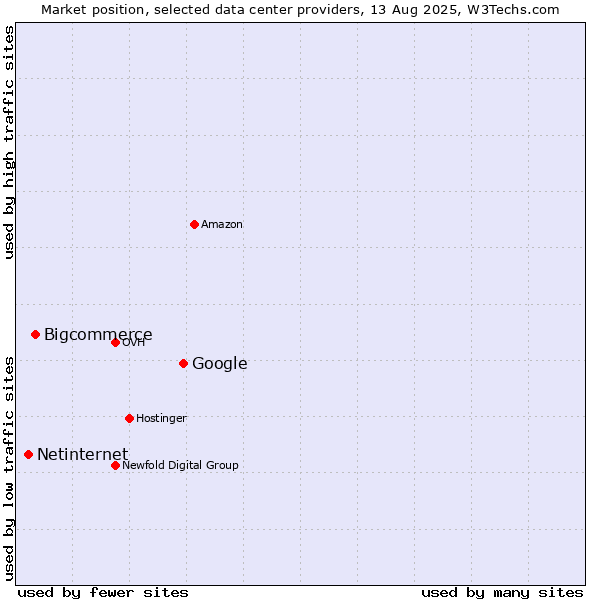 Market position of Google vs. Bigcommerce vs. Netinternet