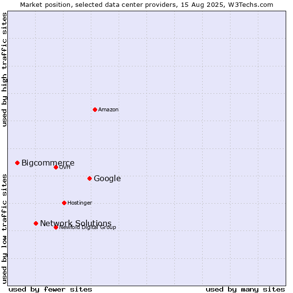 Market position of Google vs. Network Solutions vs. Bigcommerce