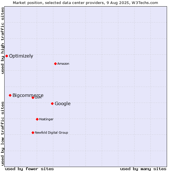 Market position of Google vs. Bigcommerce vs. Optimizely