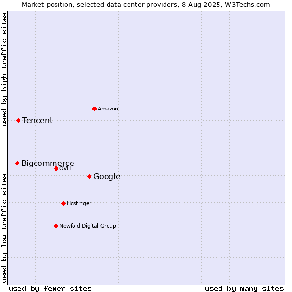 Market position of Google vs. Tencent vs. Bigcommerce