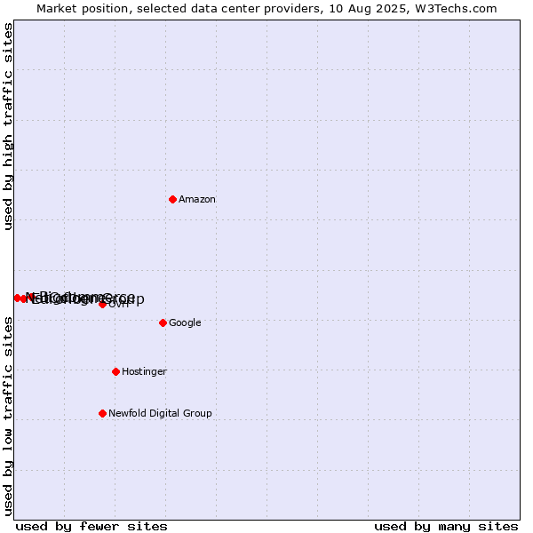 Market position of Bigcommerce vs. Eurofiber Group vs. NetCologne