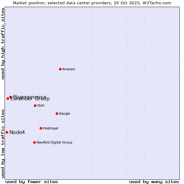 Market position of Bigcommerce vs. Eurofiber Group vs. Node4