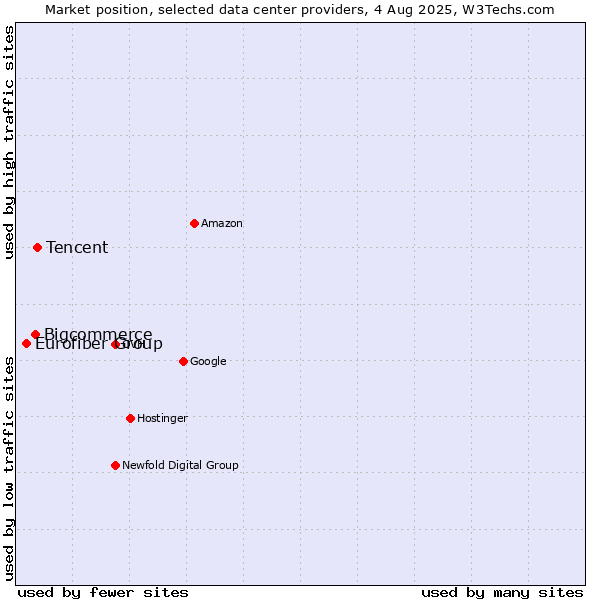 Market position of Tencent vs. Bigcommerce vs. Eurofiber Group