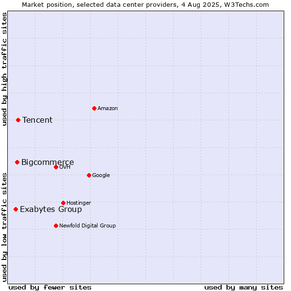 Market position of Tencent vs. Bigcommerce vs. Exabytes Group