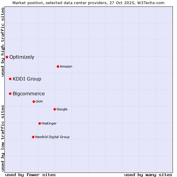 Market position of Bigcommerce vs. KDDI Group vs. Optimizely