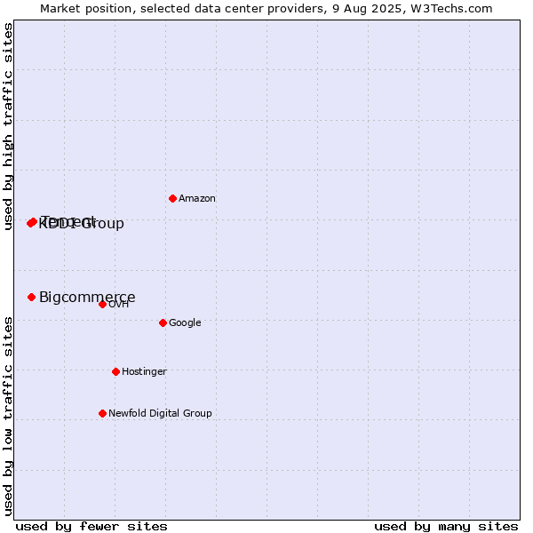Market position of Tencent vs. Bigcommerce vs. KDDI Group