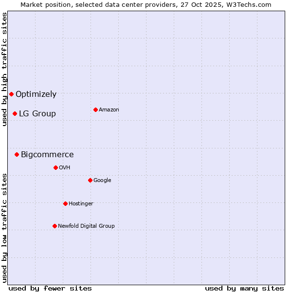 Market position of Bigcommerce vs. LG Group vs. Optimizely